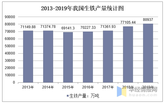 2013-2019年我國生鐵產量統計圖 2013-2019年我國生鐵產量統計圖