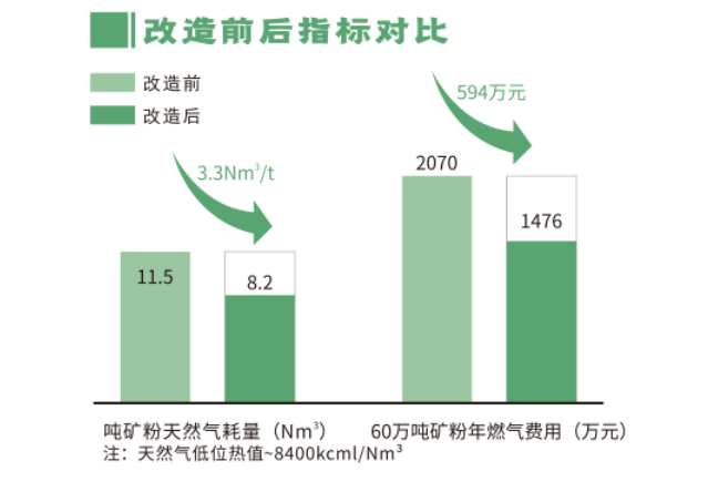 熱風爐技術改造前后對比 熱風爐技術改造前后對比