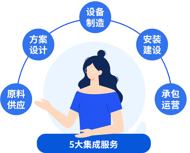 五大集成服務(wù)，讓您快速投產(chǎn)快速收益