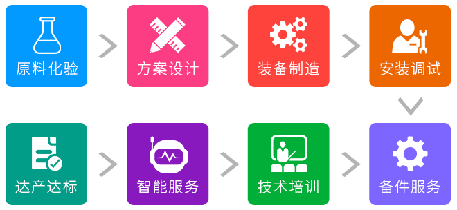 1臺立磨，8項服務(wù)