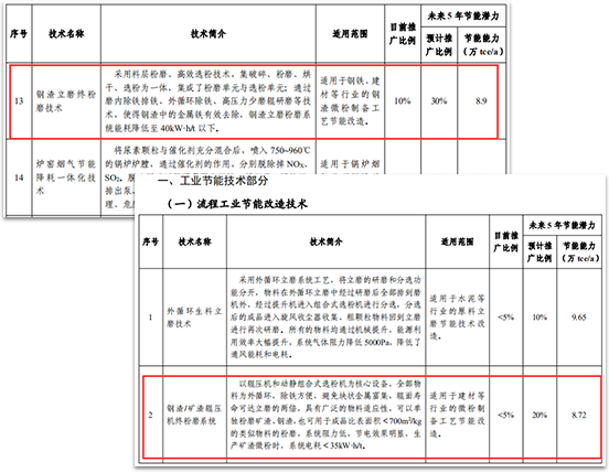 鋼渣磨粉資源化綜合利用成為必然趨勢(shì)